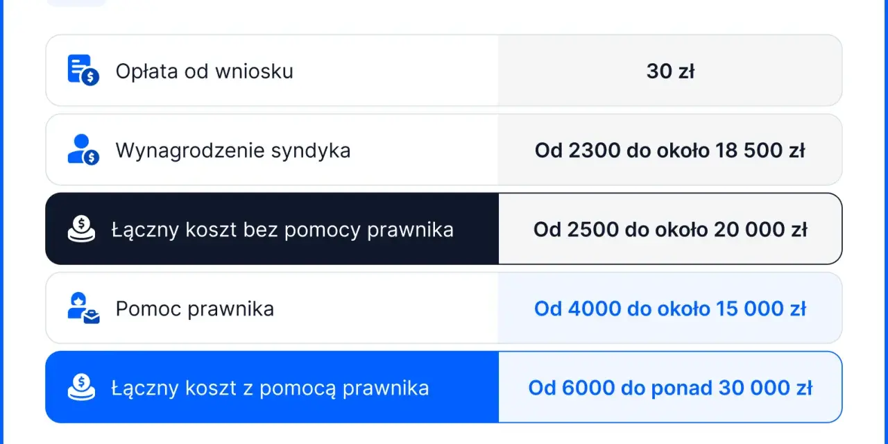 Tabela przedstawia koszty upadłości konsumenckiej: opłata od wniosku, wynagrodzenie syndyka, koszty z i bez pomocy prawnika.
