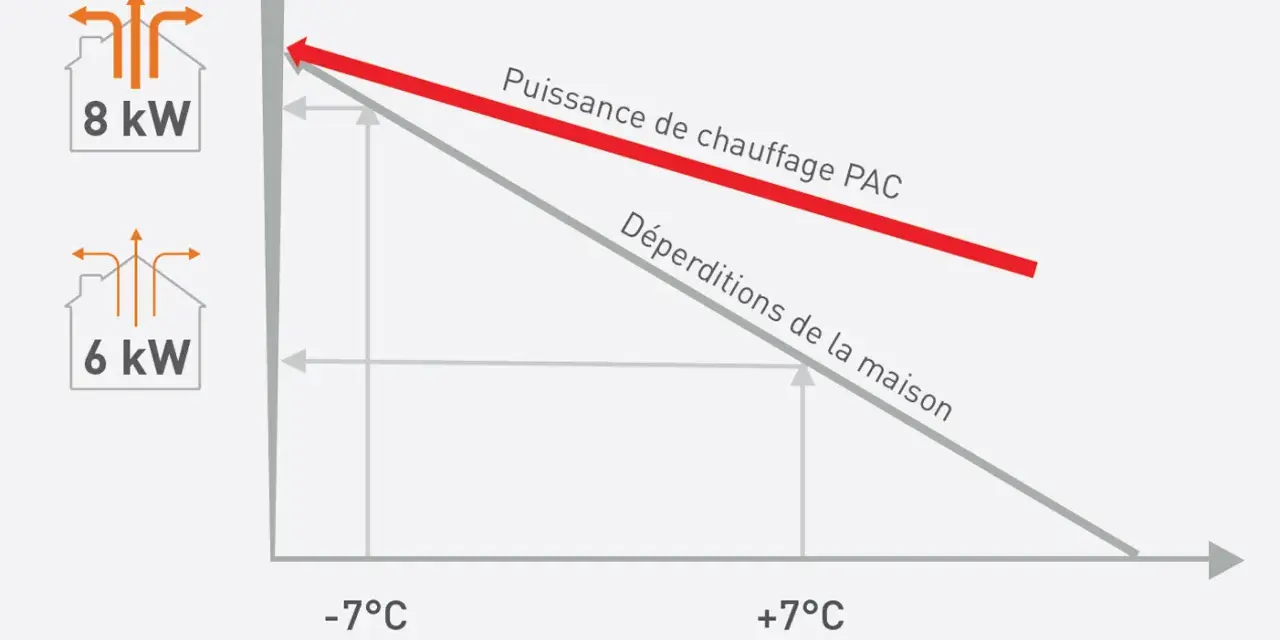 Graphique illustrant le dimensionnement d'une PAC air/eau : puissance de chauffage vs déperditions de la maison à différentes températures extérieures.