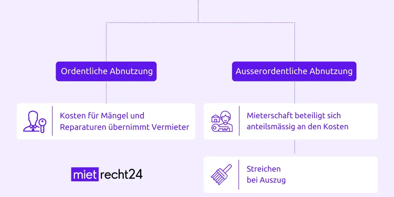 Renovierung beim Auszug: Ordentliche Abnutzung (Vermieter zahlt) vs. Ausserordentliche Abnutzung (Mieter zahlt anteilig, z.B. Streichen).