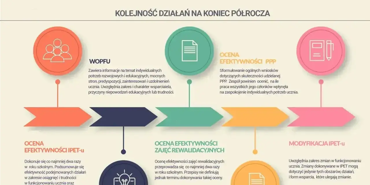 Podsumowanie zajęć wczesnego wspomagania rozwoju: WOPFU, ocena efektywności PPP, IPET-u, zajęć rewalidacyjnych i modyfikacja IPET-u.