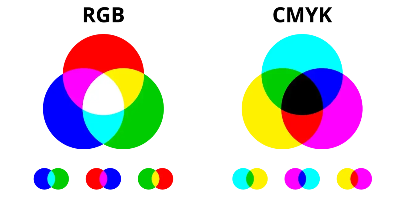 Dwa diagramy Venna z kolorami. Po lewej: czerwony, zielony, niebieski tworzą biały. Po prawej: żółty, magenta, **kolor cyjan** tworzą czarny.