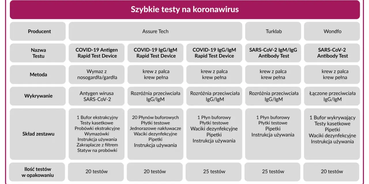 Tabela porównująca szybkie testy na koronawirus. Zawiera informacje o producentach, nazwach testów, metodach, wykrywaniu, składzie zestawu i ilości testów w opakowaniu. Wyniki testu na covid mogą być różne w zależności od produktu.