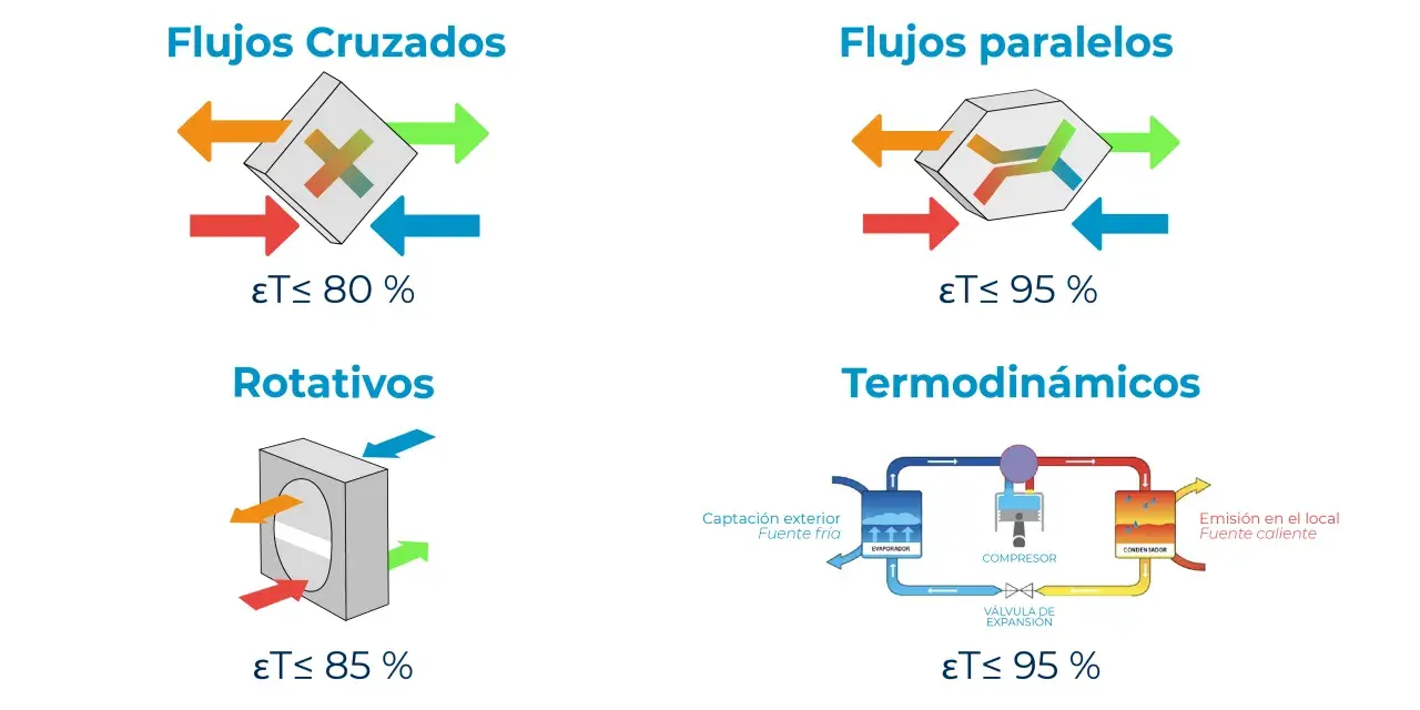 Diagramas de recuperador de calor: flujos cruzados, paralelos, rotativos y termodinámicos, mostrando su eficiencia.