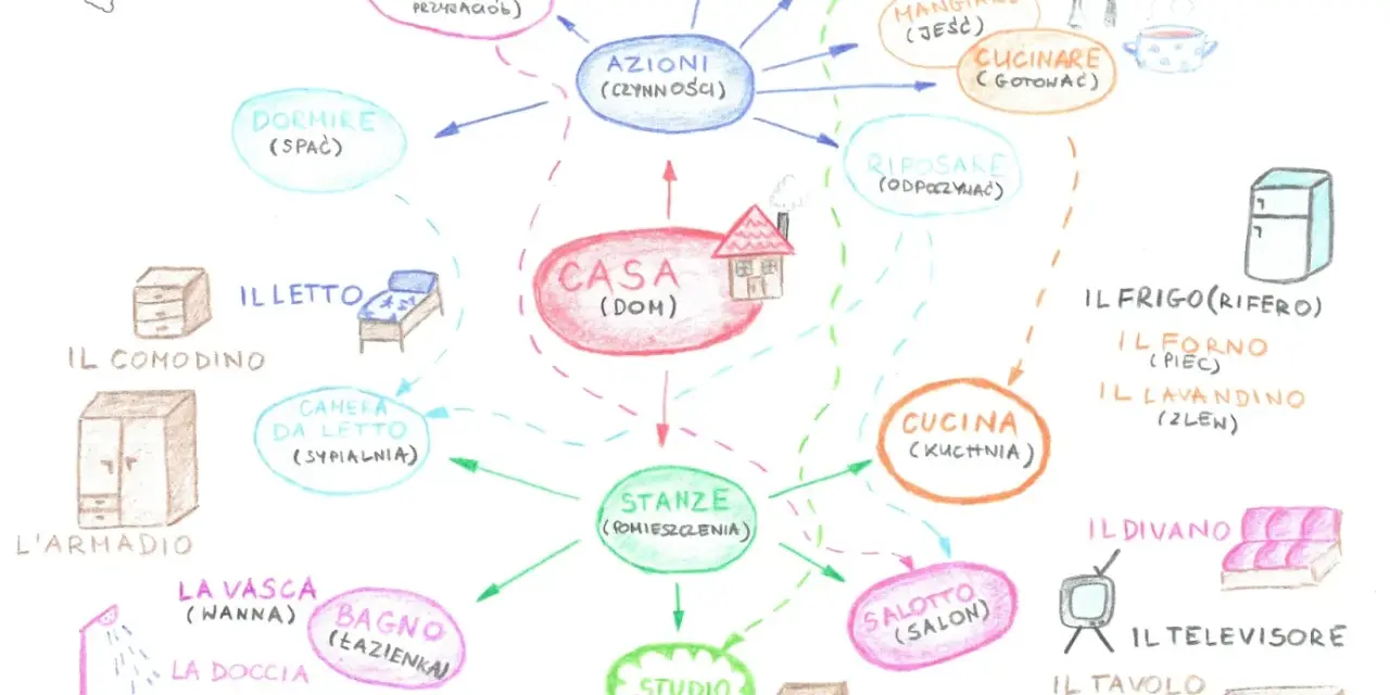 Mapa myśli o domu i czynnościach. Dla 8 latek to świetna zabawa z włoskimi słówkami.