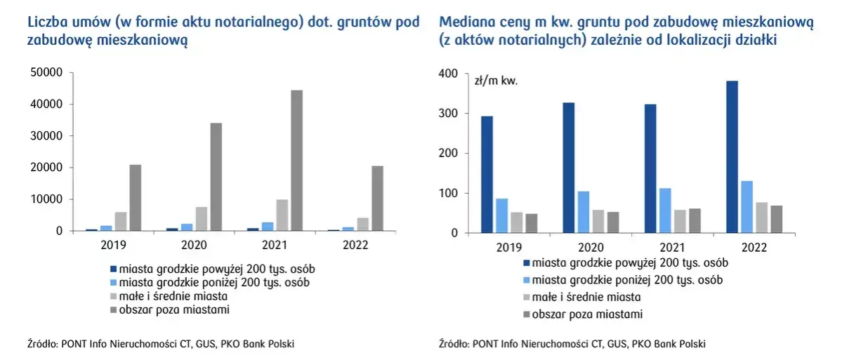 Czy ceny działek spadną? Przewidywania i zagrożenia na rynku nieruchomości