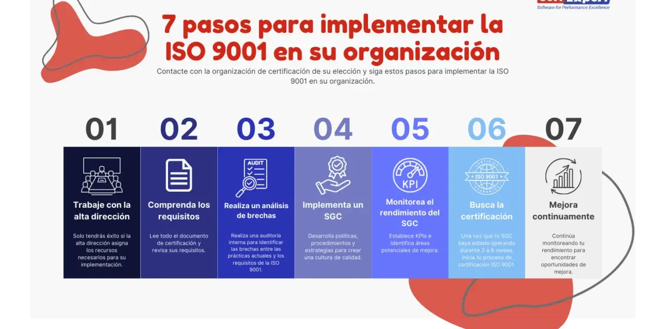 Infografía con 7 pasos para implementar ISO 9001: desde trabajar con la alta dirección hasta mejorar continuamente.