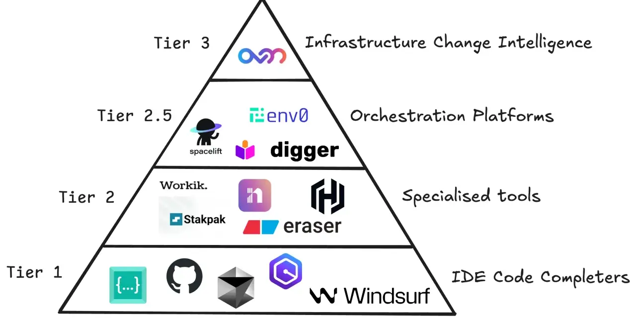 Pyramid diagram showing tiers of tools for infrastructure visibility, from IDE code completers to infrastructure change intelligence.