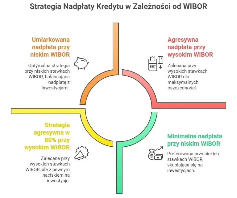 Kredyt frankowy: nadpłata to błąd? Sprawdź lepsze strategie!