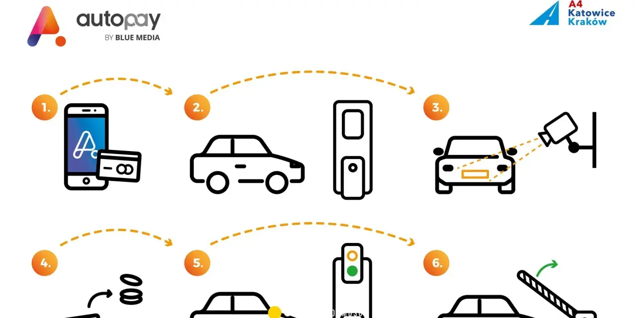 Ilustracja przedstawia 6 kroków płatności Autopay na autostradzie: telefon z kartą, samochód, bramka, kamera, sygnalizacja świetlna, szlaban.