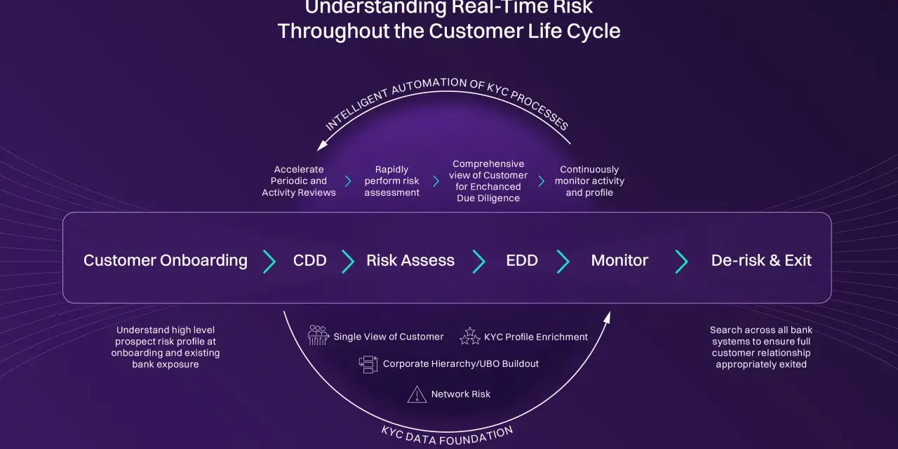 Diagram shows the customer lifecycle from onboarding to exit, highlighting intelligent automation of KYC processes for real-time risk understanding.
