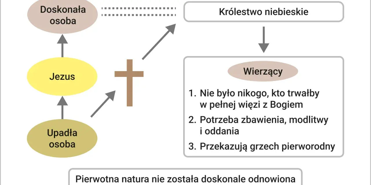 Diagram przedstawia drogę do zbawienia: od upadłej osoby, przez Jezusa, do doskonałej osoby i Królestwa Niebieskiego. Wierzący potrzebują zbawienia.