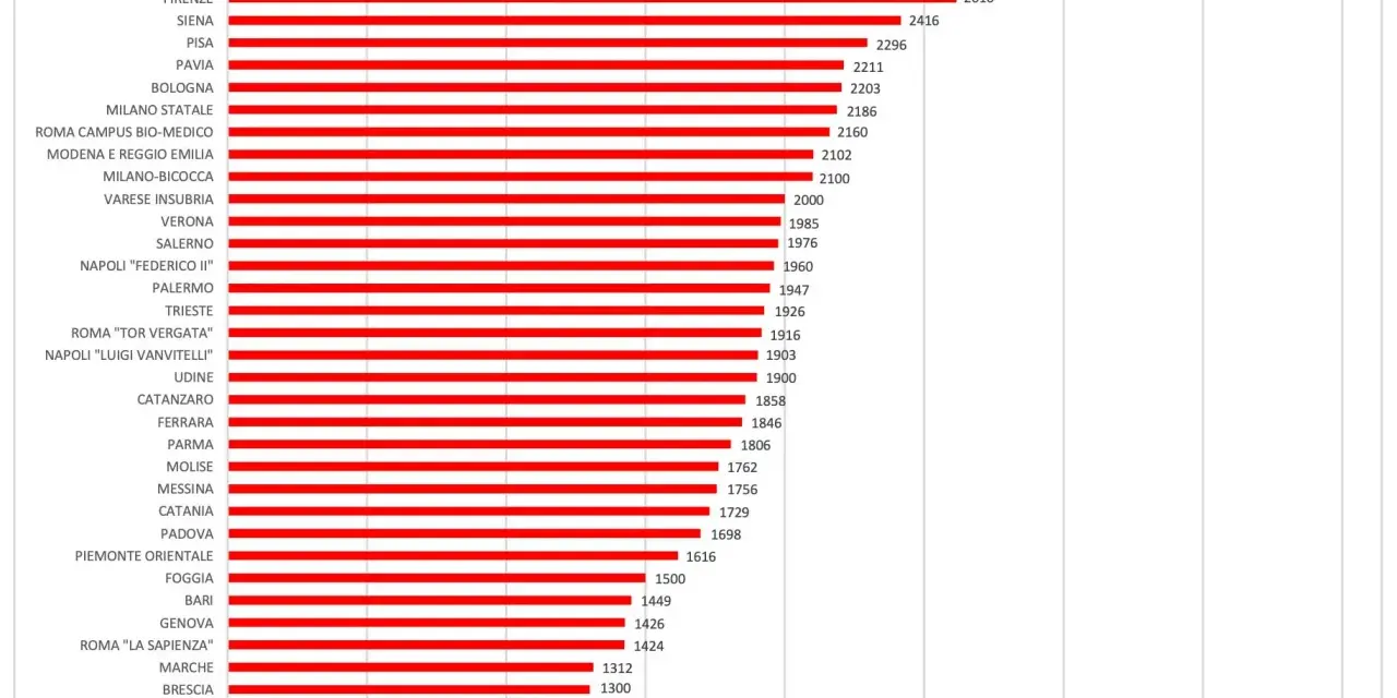 Il grafico mostra quanto guadagna un medico specializzando in Italia, con le tasse universitarie massime per specializzazione.