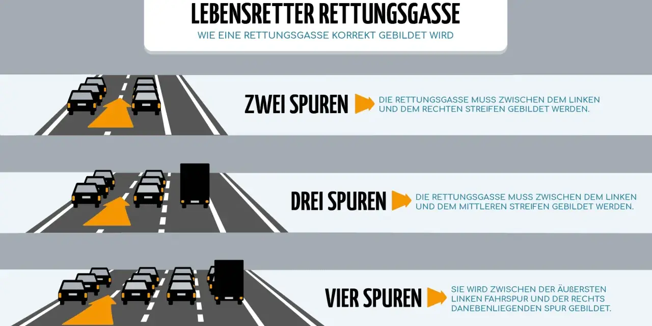 Illustration zeigt, wie man eine Rettungsgasse bildet. Bußgelder drohen bei falscher Bildung.