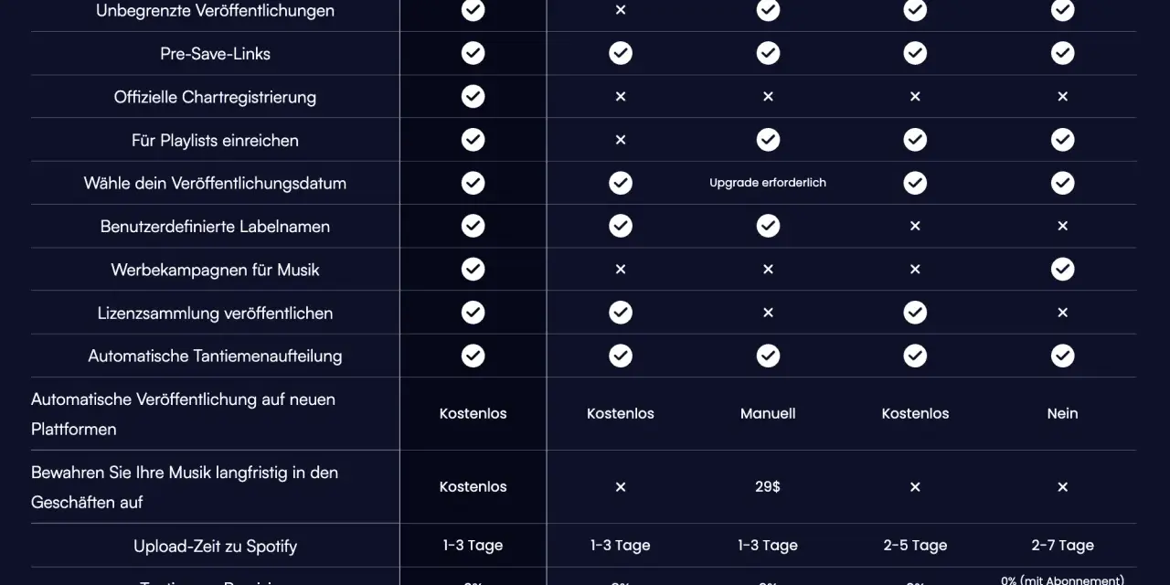 Vergleichstabelle für Spotify Distribution: DI++O, CD Baby, DistroKid, TuneCore, United Masters. Zeigt Funktionen wie unbegrenzte Veröffentlichungen, Pre-Save-Links, Chartregistrierung und Kosten.