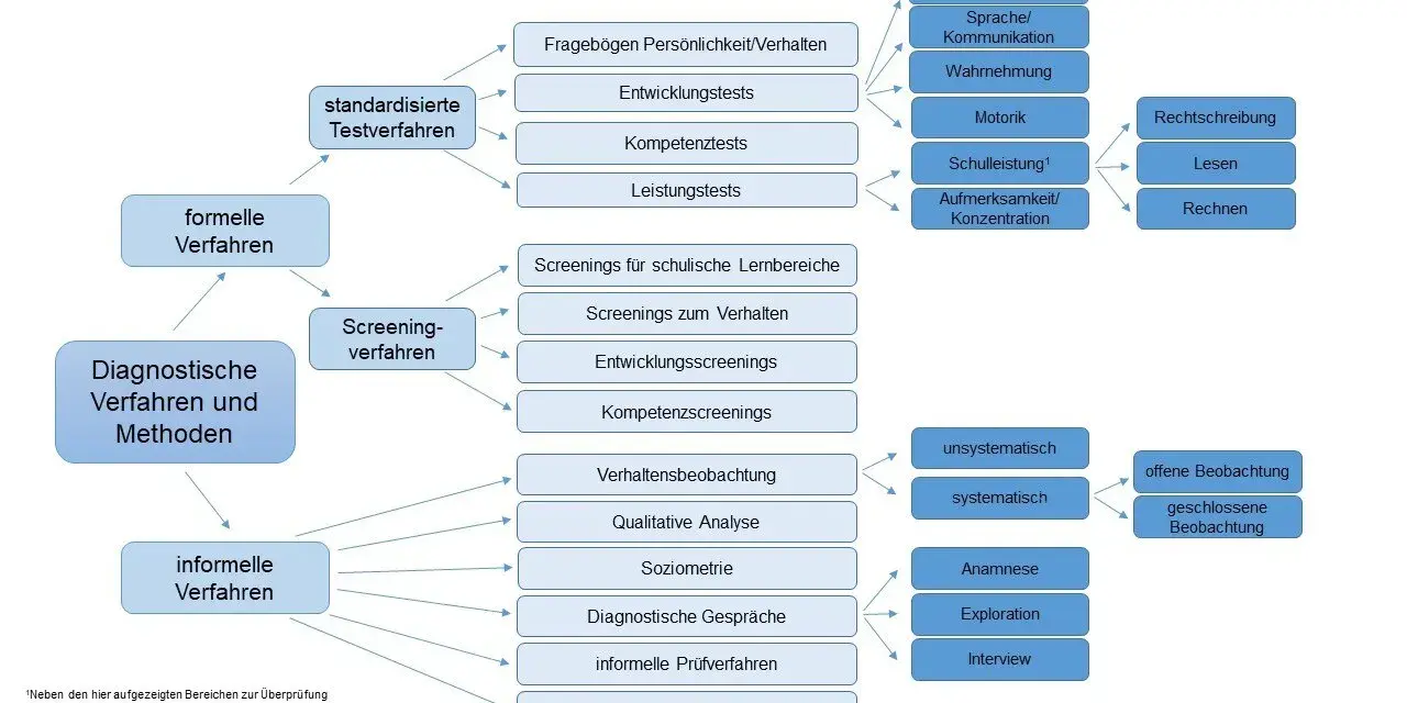 Sozialpädagogische Diagnostik: Wie Sie individuelle Hilfen erkennen