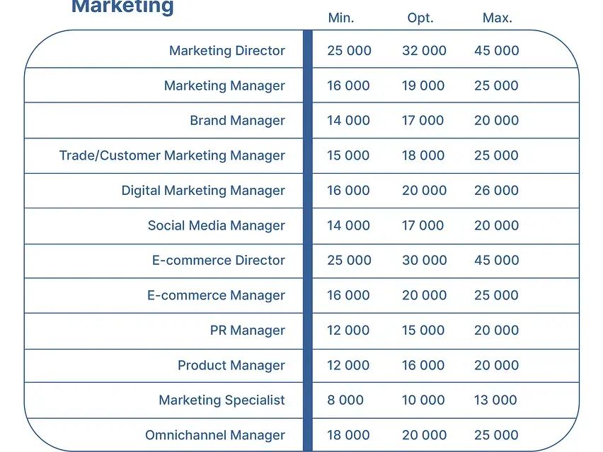 Ile zarabia Content Manager? Poznaj aktualne widełki i porady