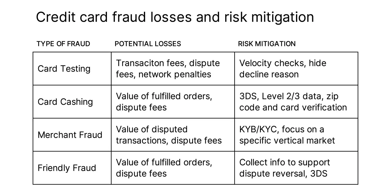 Table detailing credit card fraud types, potential losses, and risk mitigation strategies for business credit card fraud protection.
