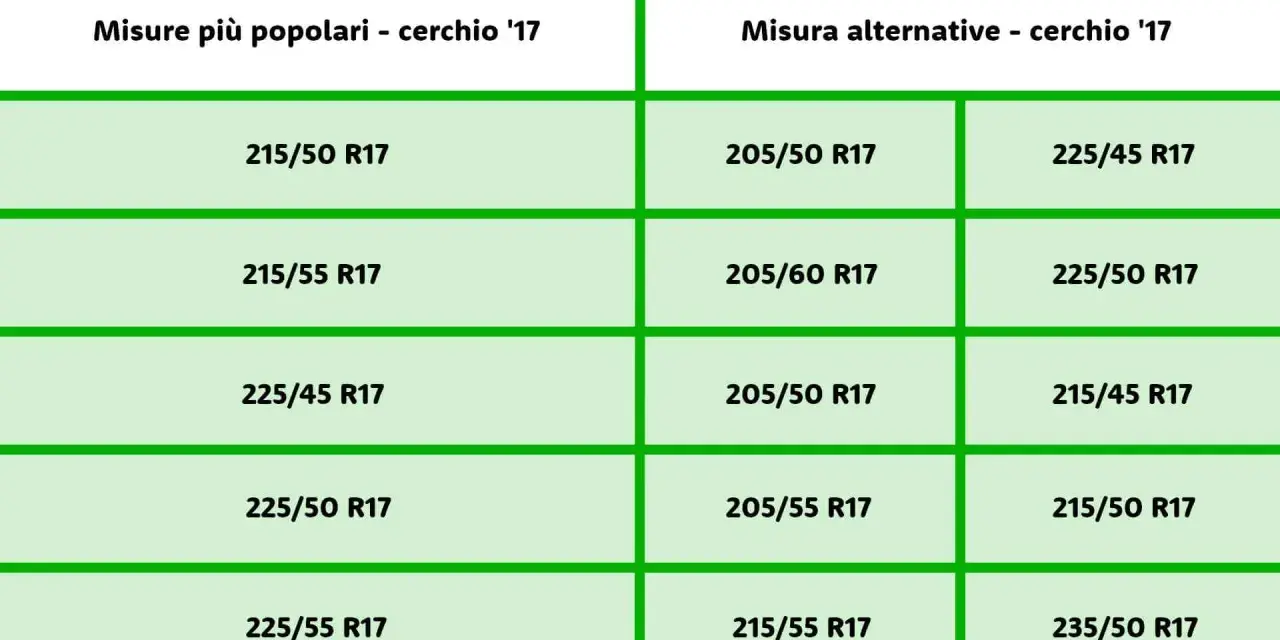 Tabella con misure gomme auto popolari e alternative per cerchi da 17 pollici. Il diametro gomme auto varia.