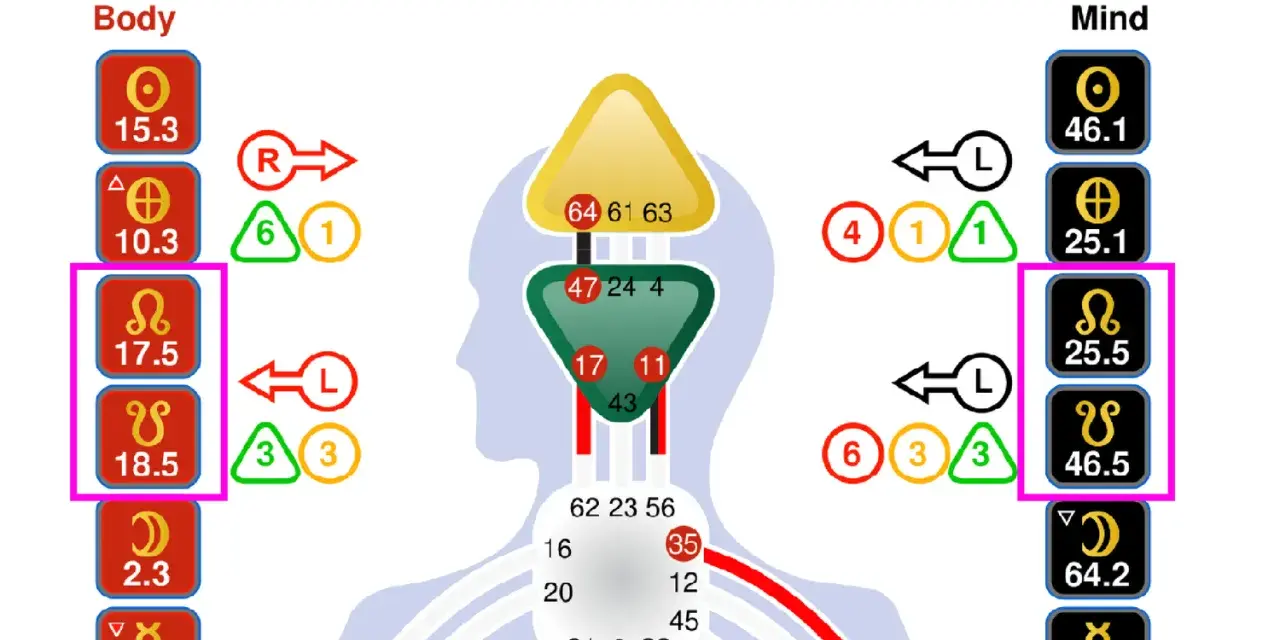 Diagrama de diseño humano. El nodo norte en escorpio se muestra en la sección "Mind" con el símbolo Ω y el número 25.5.