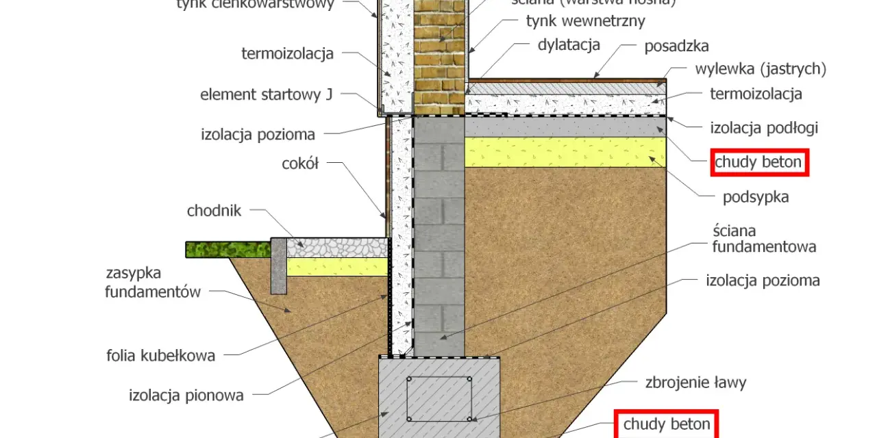 Przekrój fundamentu z warstwami izolacji, zbrojenia ławy i chudym betonem pod posadzką i ławą fundamentową.
