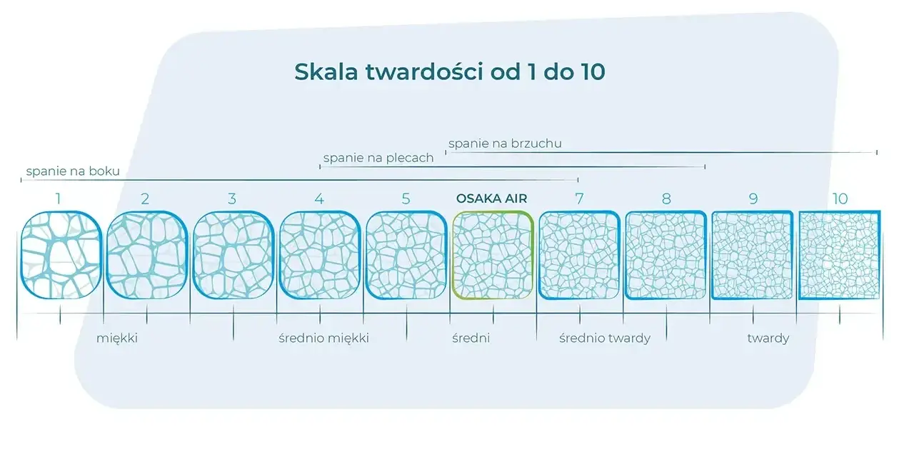Twardość materaca a waga: Wybierz idealny i śpij bez bólu!