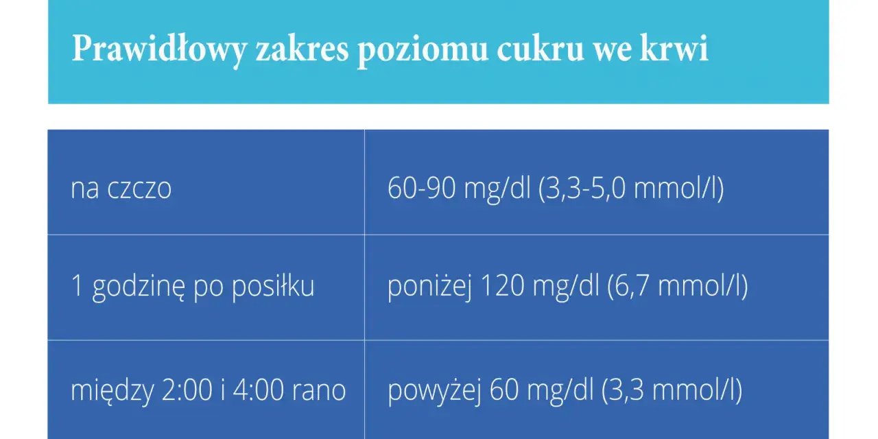 Tabela z zakresem cukru we krwi: na czczo 60-90 mg/dl, 1h po posiłku poniżej 120 mg/dl, nocą powyżej 60 mg/dl.