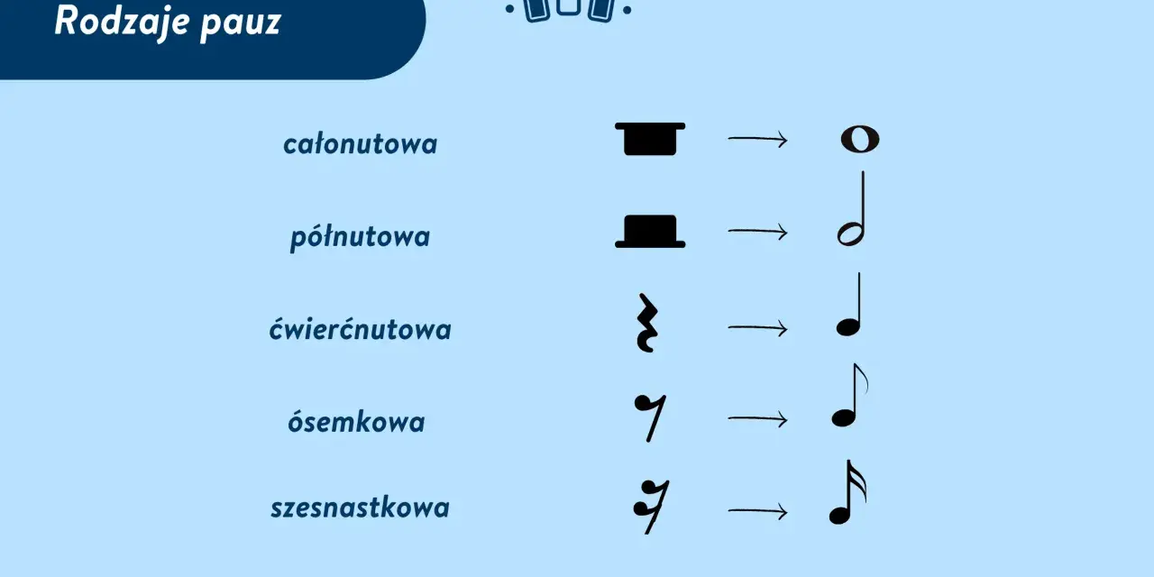 Rodzaje pauz muzycznych: całonutowa, półnutowa, ćwierćnutowa, ósemkowa i szesnastkowa.