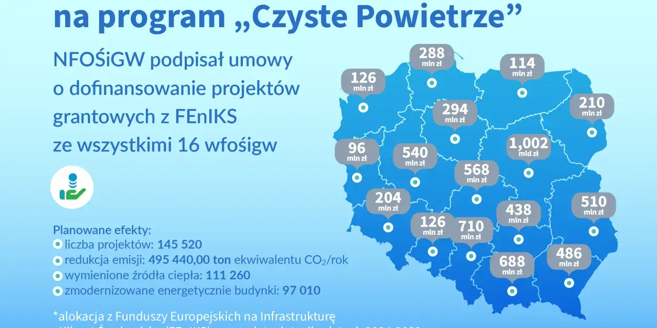 6,4 mld zł na program „Czyste Powietrze”. NFOŚiGW podpisał umowy o dofinansowanie projektów grantowych z FENIKS. Czyste powietrze to zdrowsze życie i lepsze dochody dla Polaków.