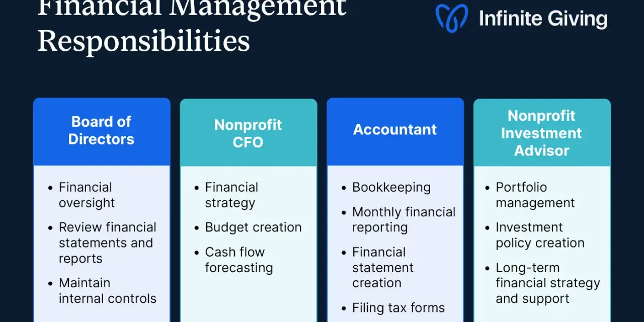 Infographic detailing financial management responsibilities for a nonprofit, covering Board of Directors, CFO, Accountant, and Investment Advisor roles.