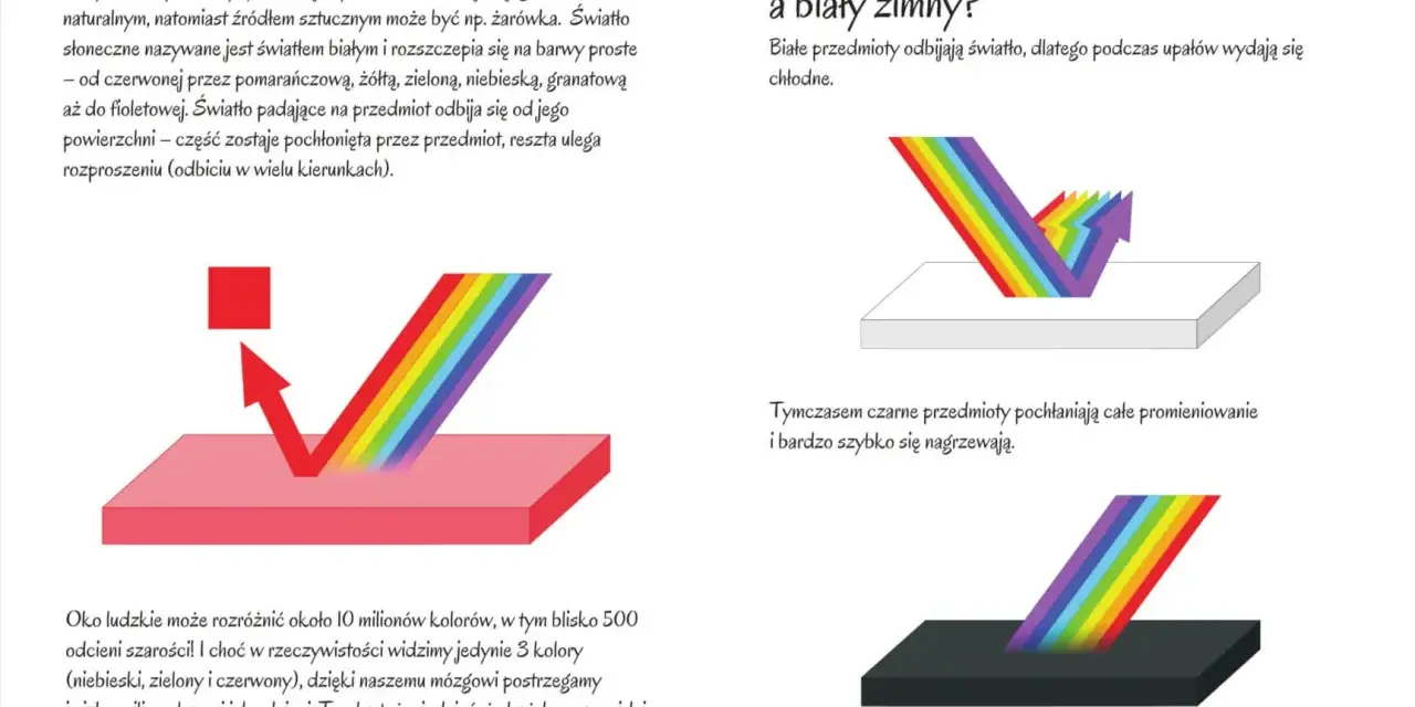 Białe światło rozszczepia się na barwy, w tym niebieski. Białe przedmioty odbijają światło, czarne je pochłaniają.