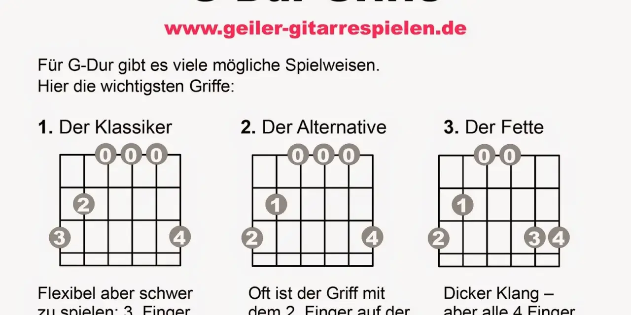 Gitarrengriff-Diagramme für G-Dur: "Der Klassiker", "Der Alternative", "Der Fette".
