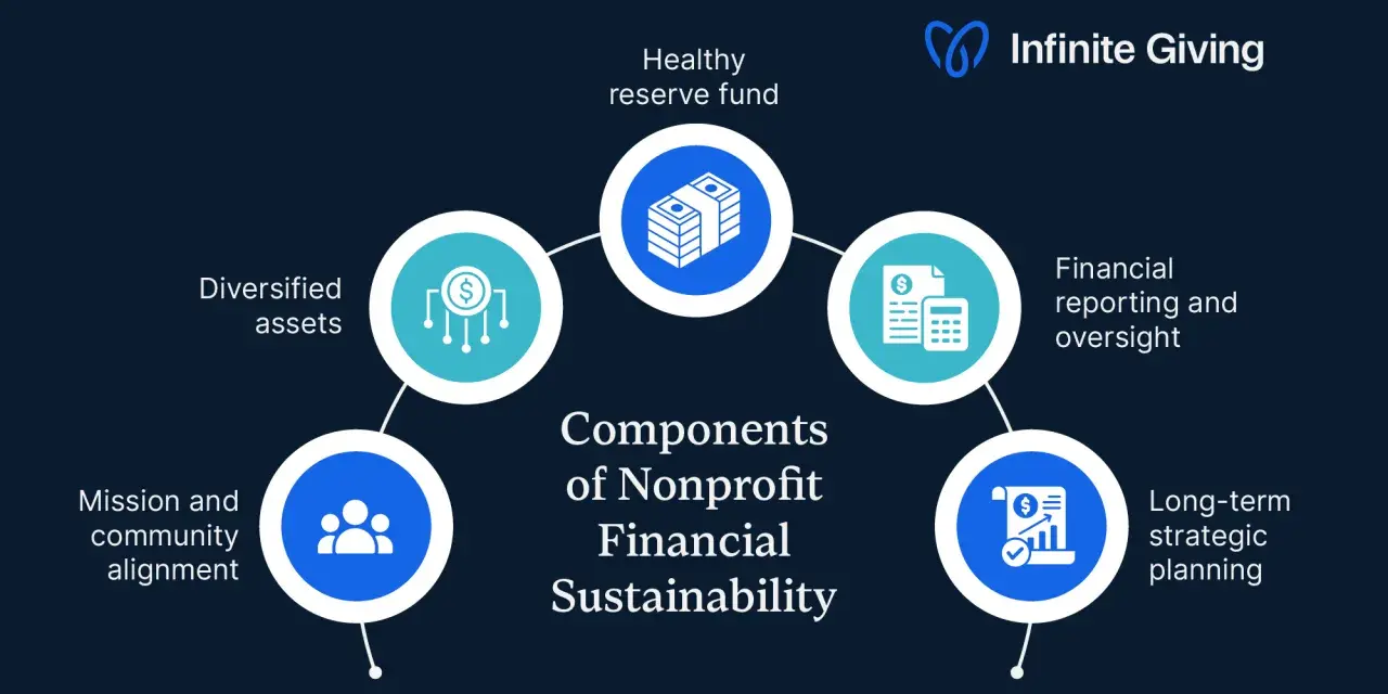 Diagram showing components of nonprofit financial sustainability, including diversified assets, healthy reserve fund, financial reporting, long-term planning, and mission alignment, crucial for investment management for nonprofit organizations.