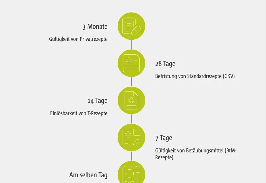 Wie lange Privatrezept einlösen? Wichtige Fristen und Ausnahmen beachten