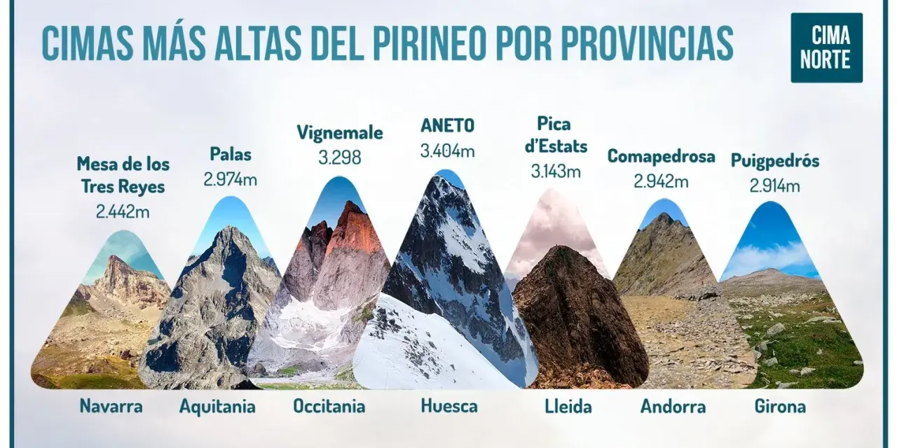 Ilustración de cimas del Pirineo por provincias, mostrando el pico tres provincias más altas como el Aneto (Huesca) y la Pica d'Estats (Lleida).