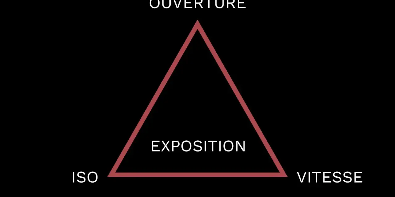 Le triangle d'exposition : ouverture, ISO et vitesse. Ces trois éléments sont essentiels pour maîtriser la lumière en photographie.