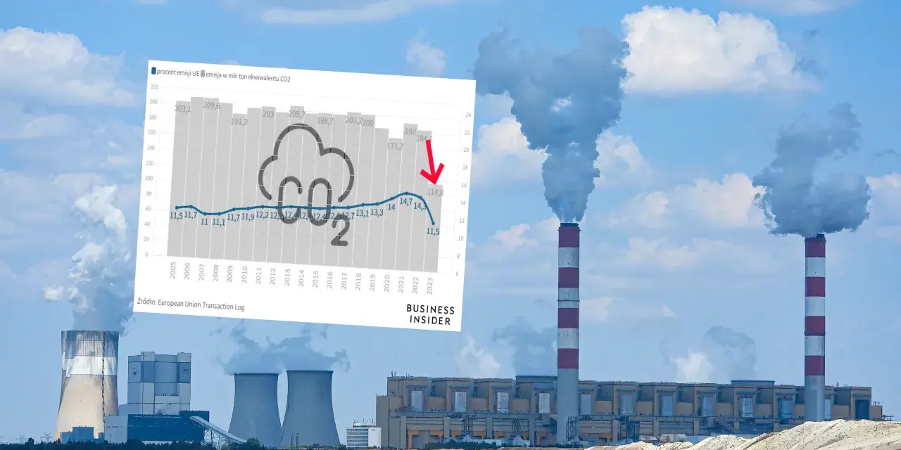Polska emisja CO2: Czy zdążymy z celami UE? Analiza danych