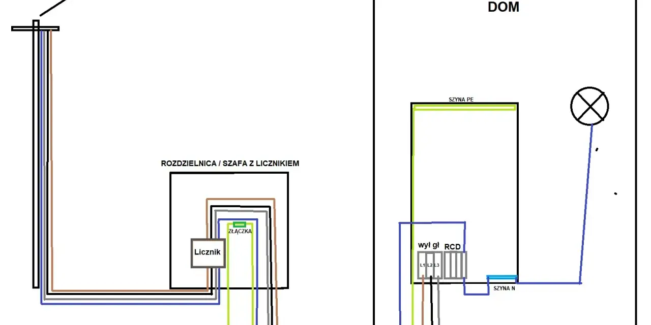 Schemat instalacji elektrycznej TN-S: od słupa, przez rozdzielnicę z licznikiem, do domu z RCD i oświetleniem.