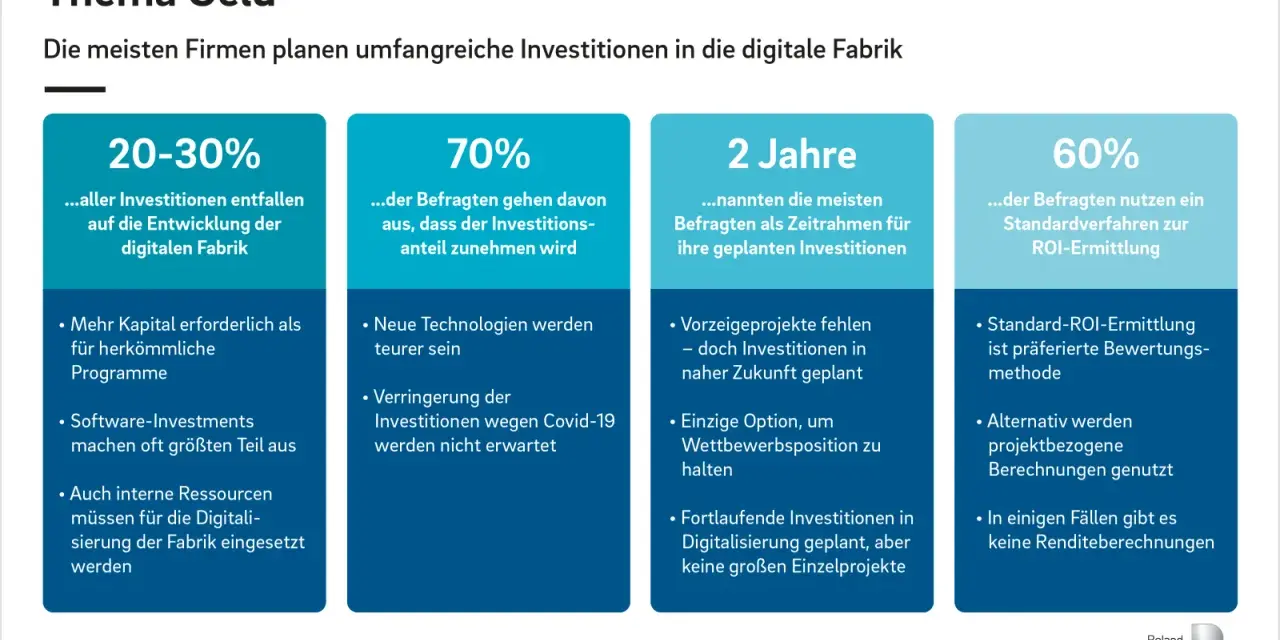 Die meisten Firmen planen Investitionen in die digitale Fabrik. 20-30% aller Investitionen fließen in die digitale Fabrik.