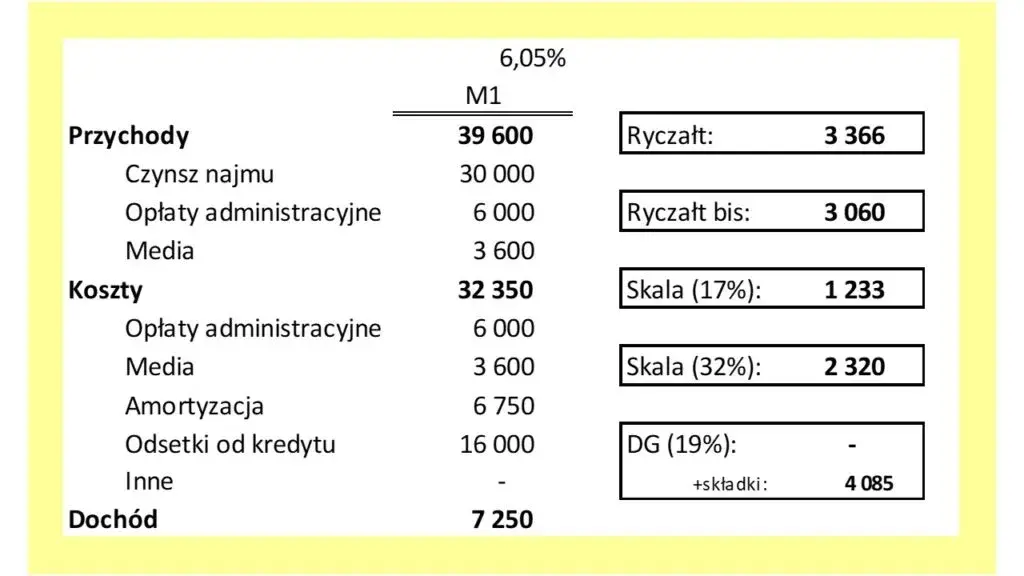 Wynajem mieszkania: czy to dochód? Jak rozliczyć i zyskać kredyt