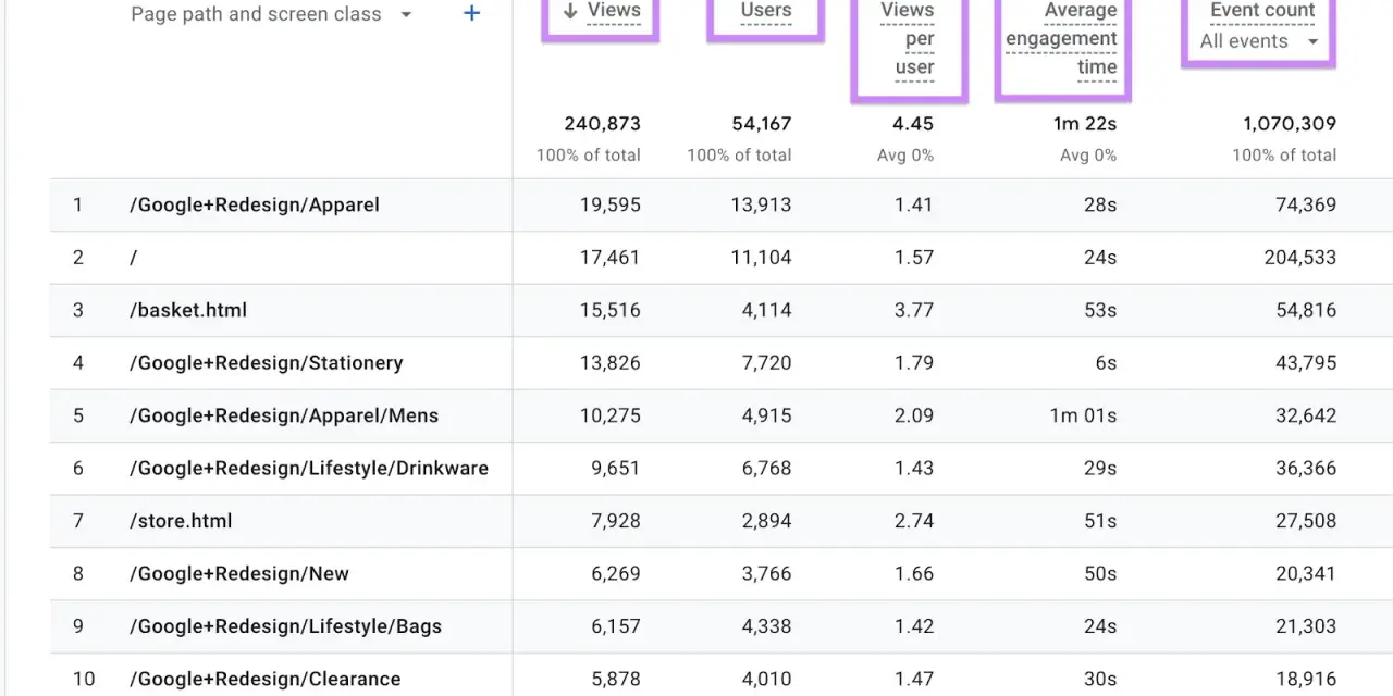 Tabella di Google Analytics con dati di traffico web, visualizzazioni e utenti. Ottenere la certificazione Google Analytics è fondamentale per analizzare questi dati.
