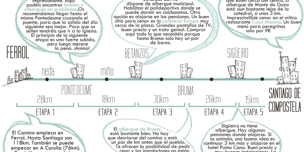Mapa del Camino Inglés: Ferrol, Pontedeume, Betanzos, Bruma, Sigüeiro hasta Santiago. La etapa 1 es de 28km.