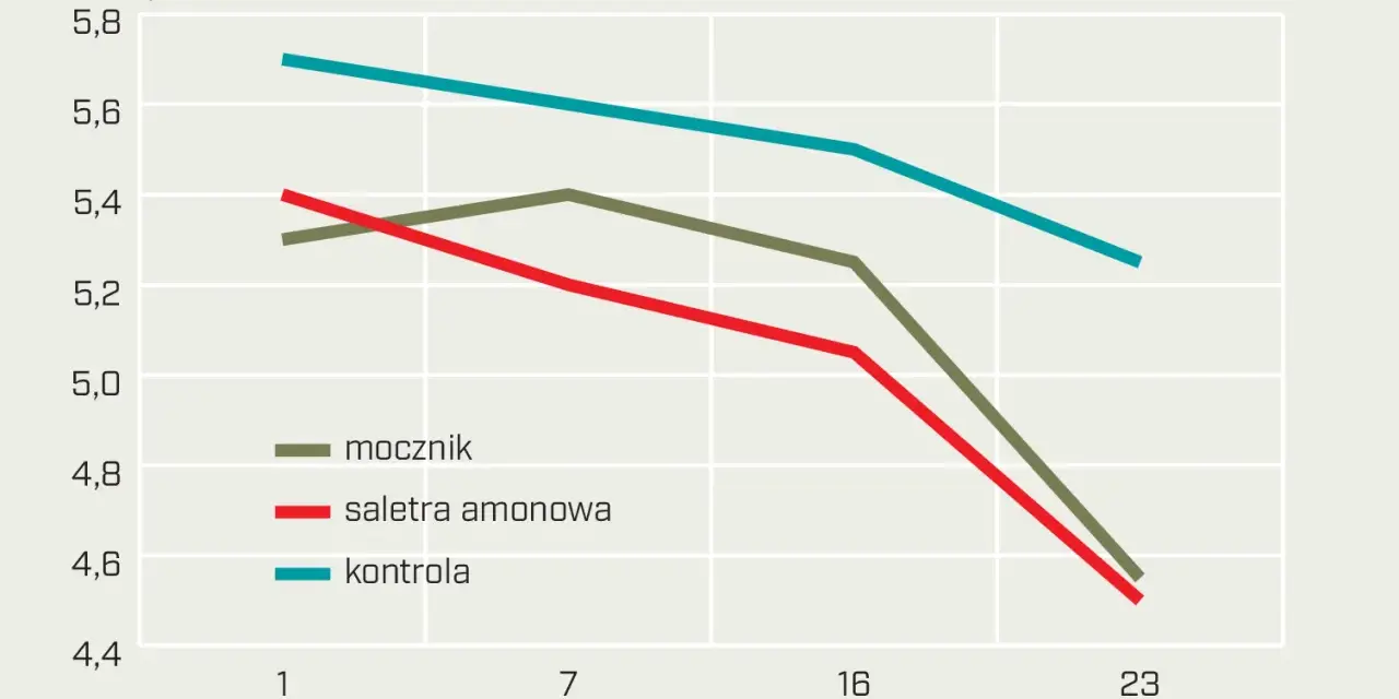 Dlaczego nawozy amonowe obniżają pH gleby i jak temu zapobiec