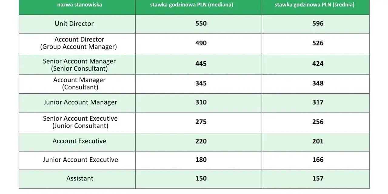 Tabela stawek godzinowych dla stanowisk, w tym Account Manager. Mediana dla Account Managera to 345 PLN, średnia 348 PLN.