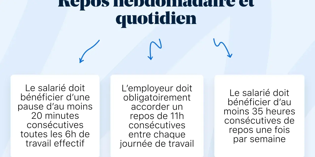 Le repos hebdomadaire et quotidien selon le code du travail : pauses, repos journaliers et hebdomadaires.