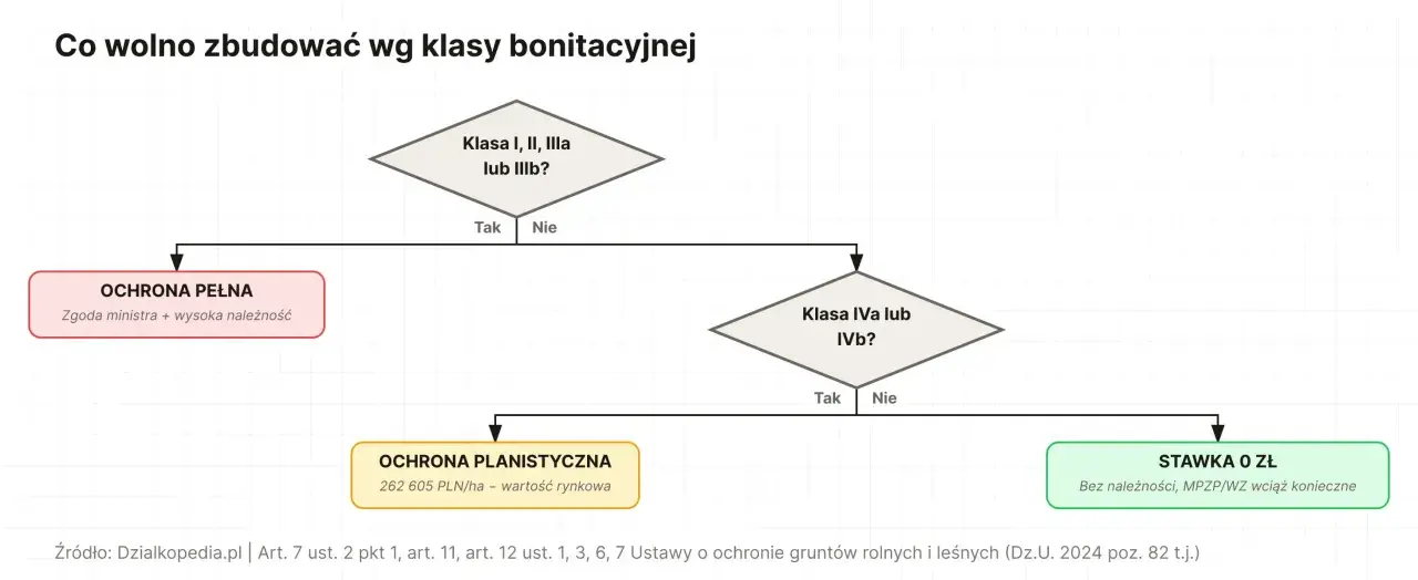 Schemat decyzyjny: co można budować w zależności od klasy bonitacyjnej gruntu. Określa różne poziomy ochrony i stawki.