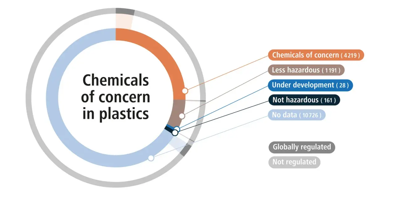 Circular chart showing chemicals of concern in plastics, with categories like "Chemicals of concern" and "No data," highlighting the need for chemical resistant plastics.