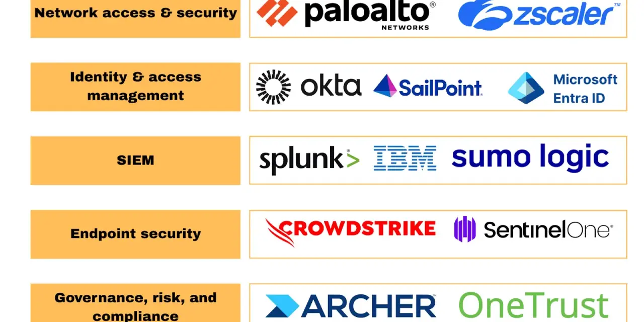 Cybersecurity solutions categorized by function: Network access, Identity management, SIEM, Endpoint security, and Governance. No bot farm here, just legitimate tech.