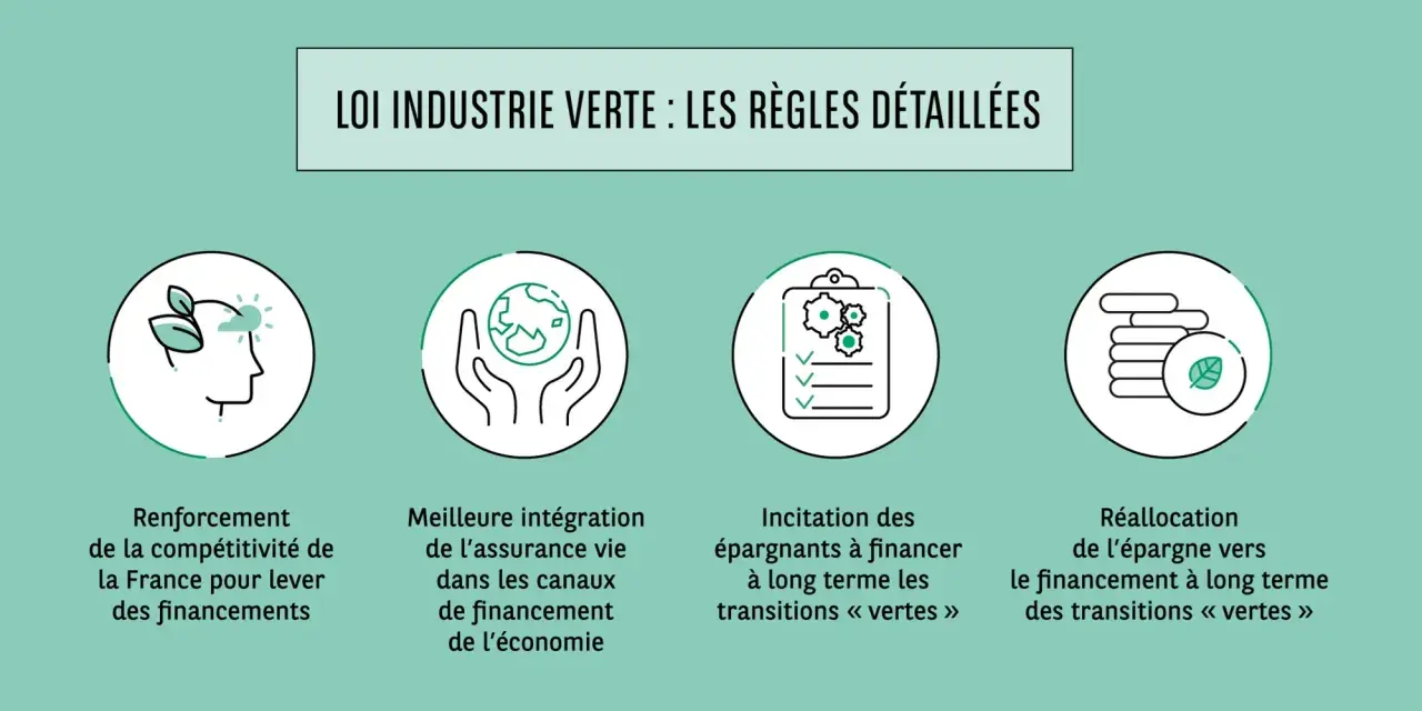 La loi industrie verte détaille les règles pour renforcer la compétitivité, intégrer l'assurance vie dans le financement, inciter les épargnants aux transitions vertes et réallouer l'épargne.