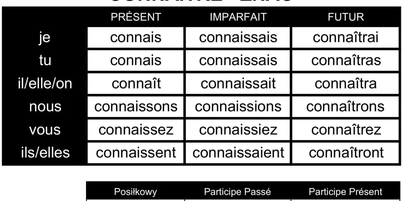 Tabela odmiana czasownika "connaître" (znać) w języku francuskim. Pokazuje formy w czasach Présent, Imparfait, Futur.