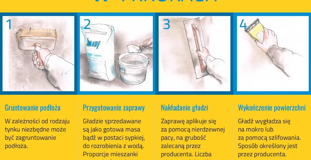 Ilustracja pokazuje 4 kroki wykańczania ściany gładzią: gruntowanie, przygotowanie zaprawy, nakładanie i wygładzanie.